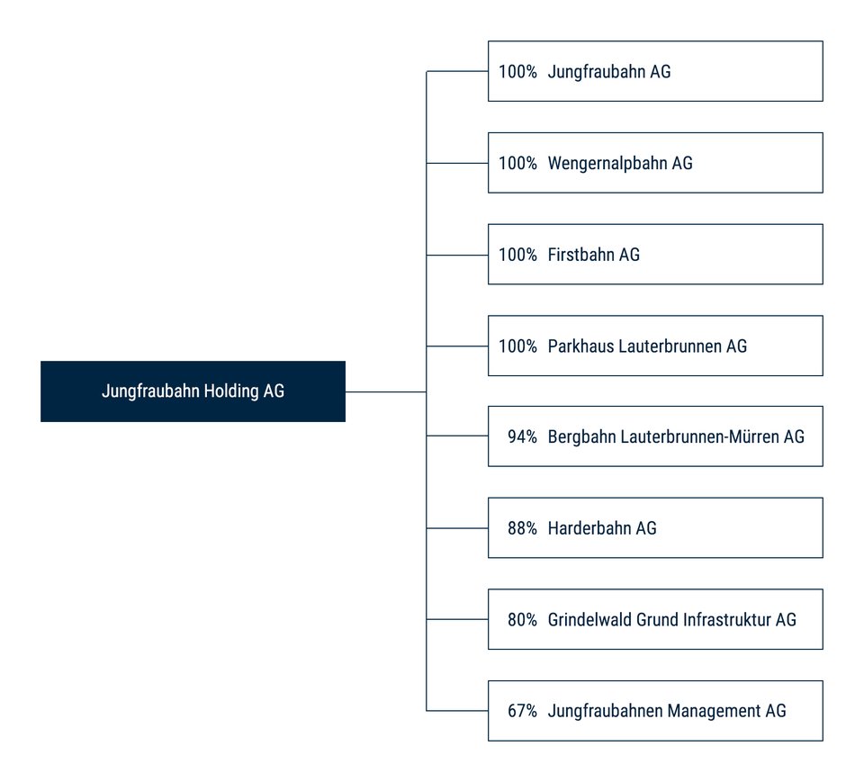 Group Structure
