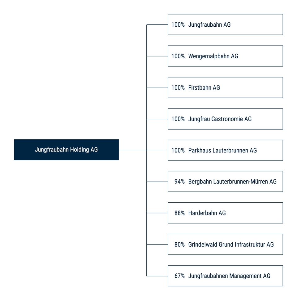 Operating subsidiaries of the Group