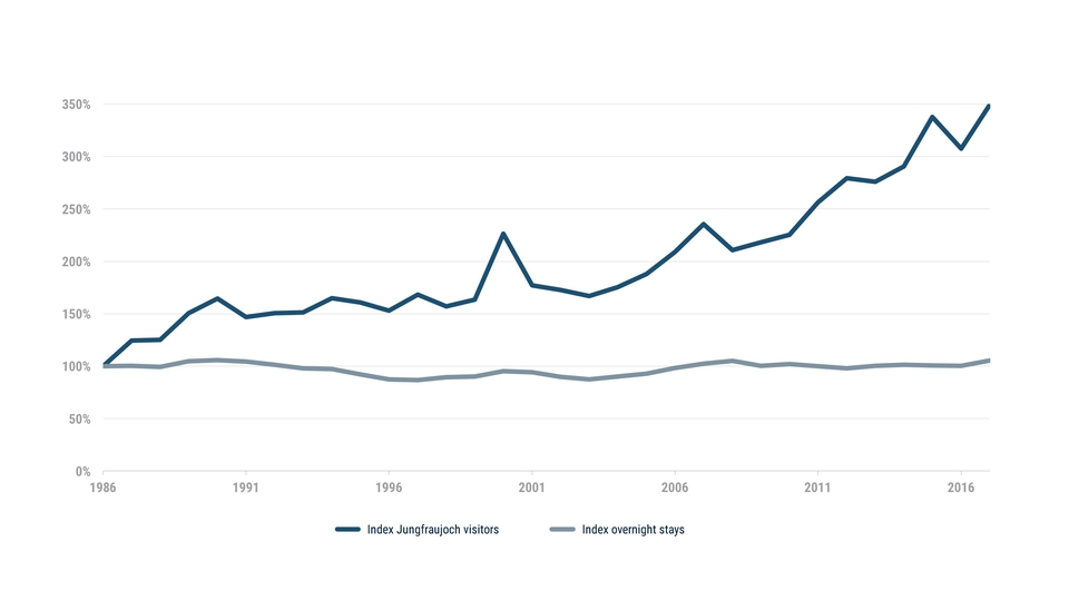 Benchmark for Jungfraujoch visitors and overnight stays for Switzerland indexed