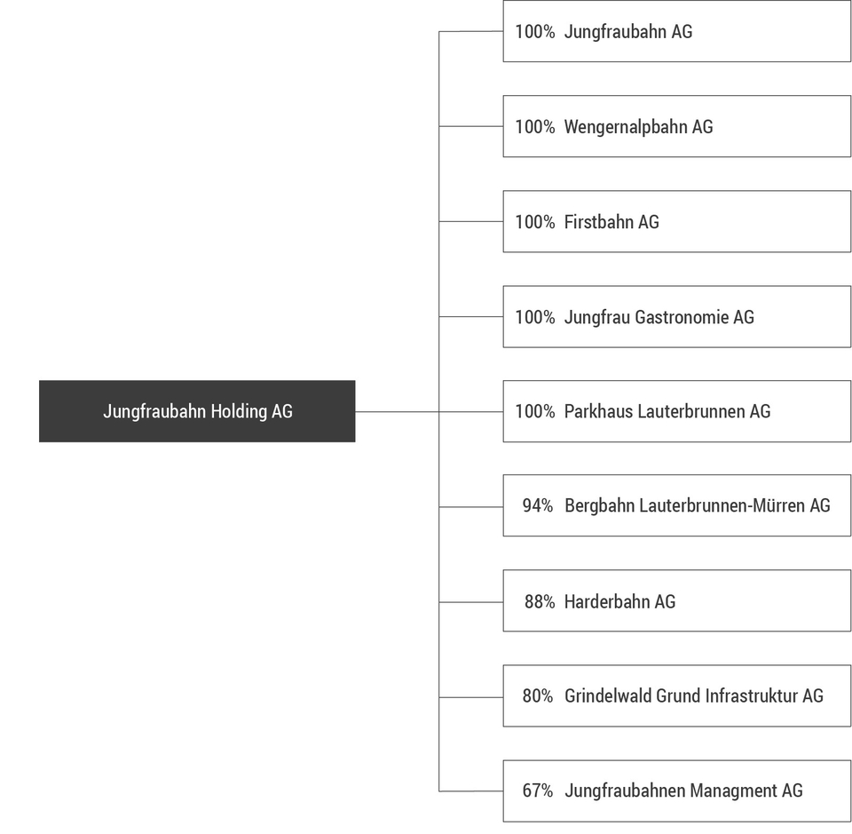 Operating subsidiaries of the Group