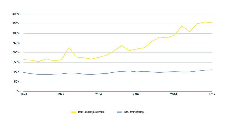 Benchmark for Jungfraujoch visitors and overnight stays for Switzerland indexed